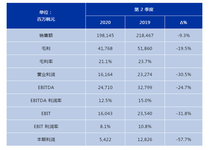 松原集团发布2020年第2季度财务业绩报告营收198145亿韩元